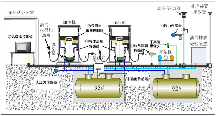 科普之窗什麼是一次二次三次油氣冷凝回收加油站vocs治理如何合規