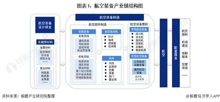 中国航空装备制造行业代表性企业布局：国有大型企业集团主导