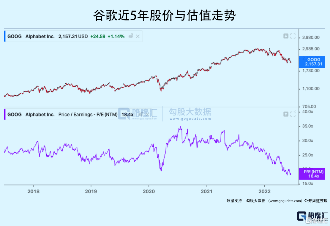 谷歌：10年底部的估值，上车吗？_搜狐网