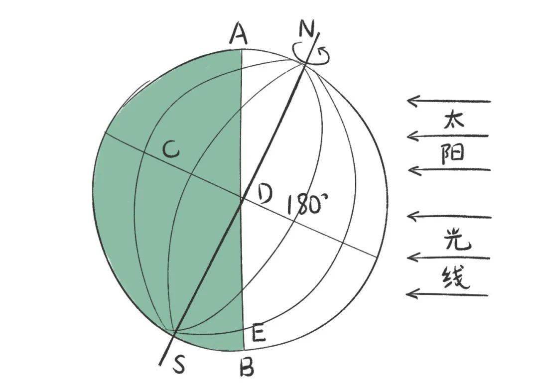 南北回归线动画演示图片