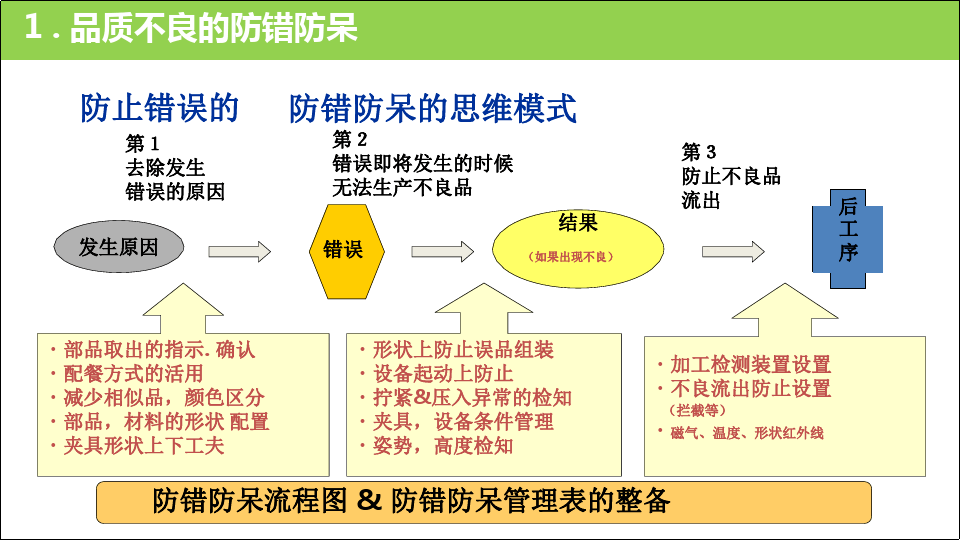 自工序完结品质不良的防错防呆ppt干货