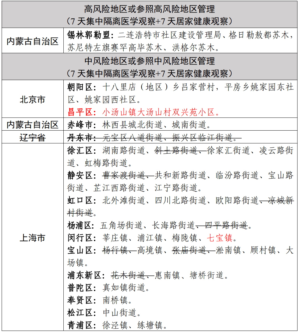 全國疫情中高風險地區劃分情況