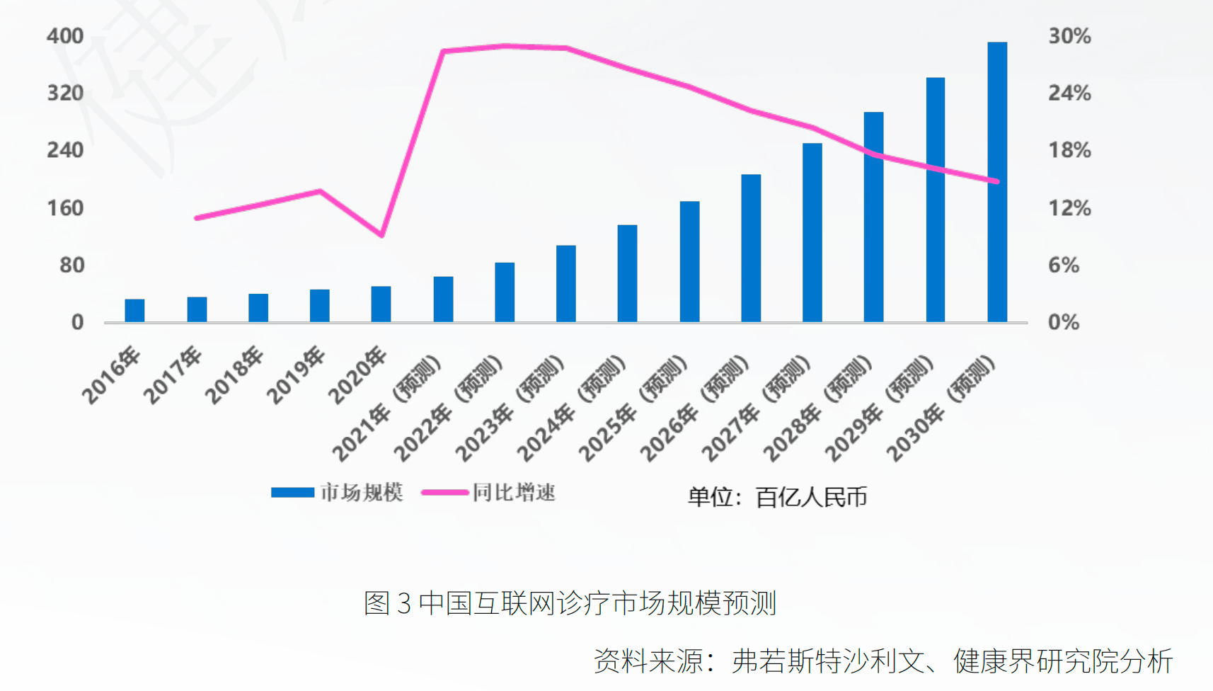 互联网医院分析之行业调研