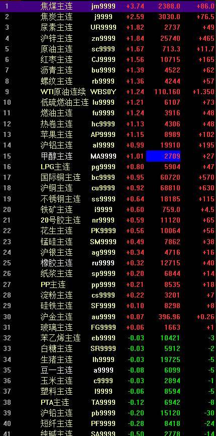 国内商品期货夜盘开盘涨跌不一 螺纹、热卷均涨近1 焦炭 原油 金融界