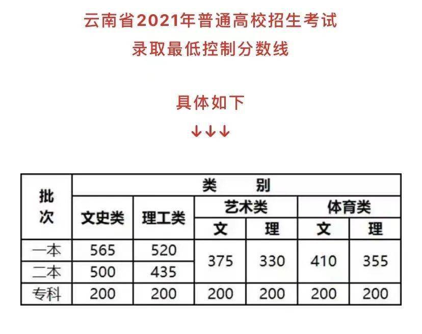 2022年云南省高考成绩分数段公布理科700分以上55人文科680分以上51人
