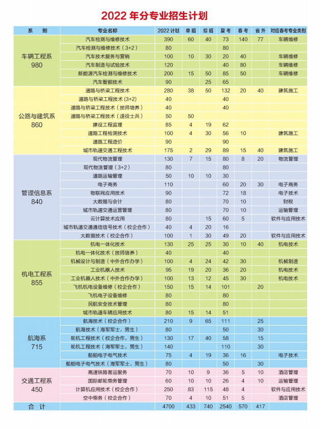 2022年招生计划学校在潍坊市和泰安市两地办学,校园环境优美,交通便利