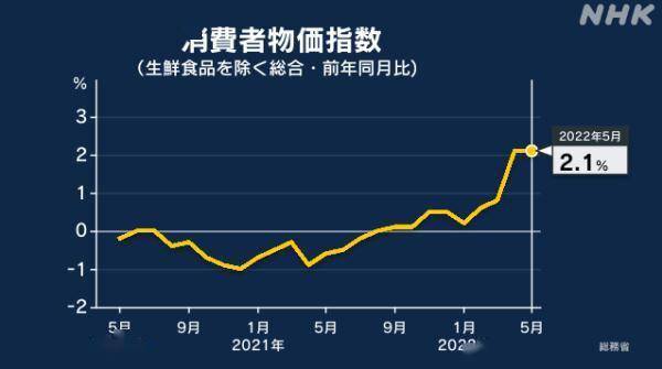 日本總務省24日公佈日本5月份消費者物價指數為101