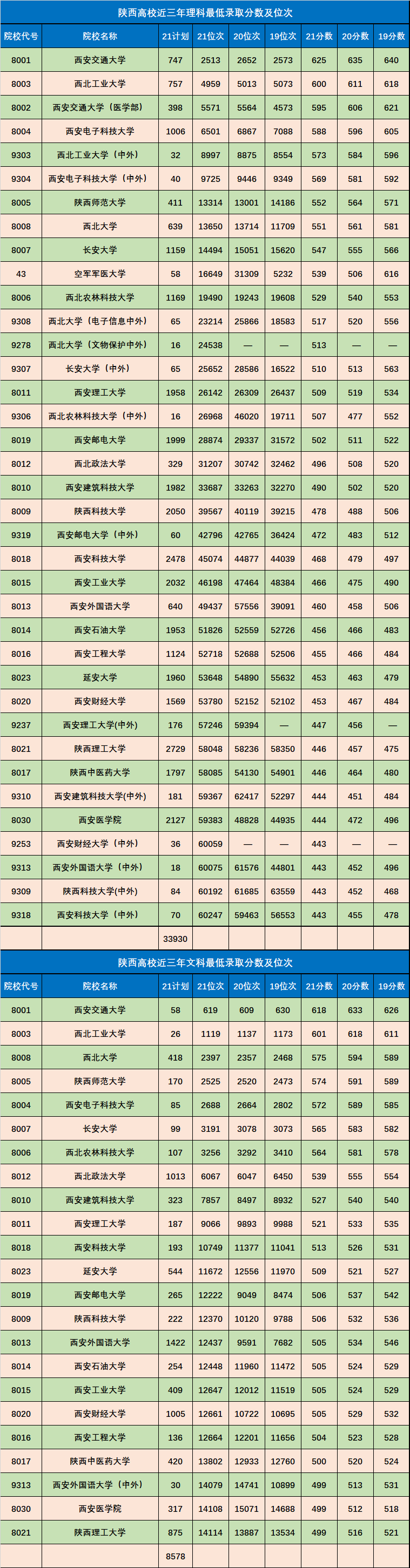 22所陕西一本大学近三年最低录取分数及位次 专业 理科 招生