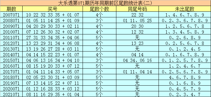 冰丫頭大樂透2022071期精選一注52前區雙膽推薦27和32