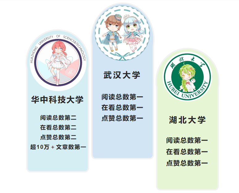 湖北教育行业微信5月榜武汉大学华中科技大学湖北大学稳居前三