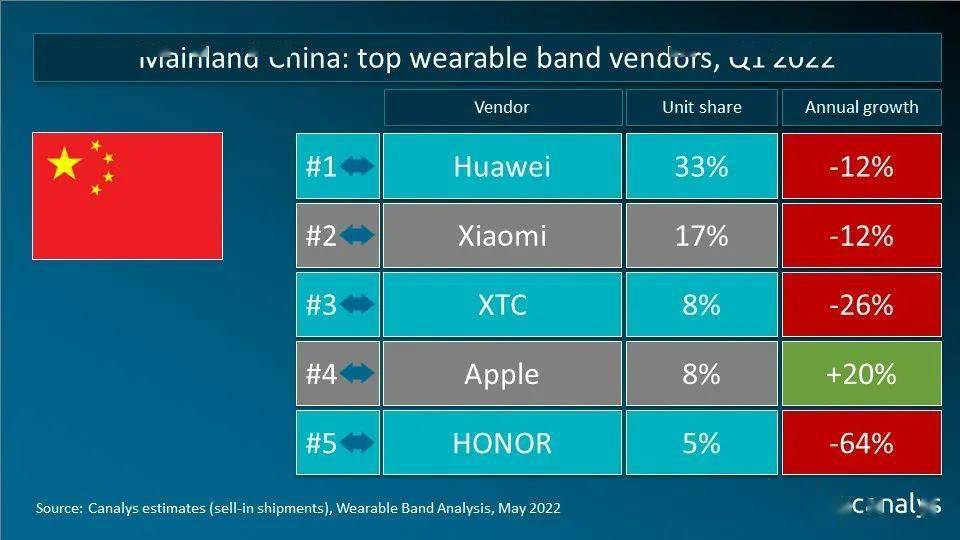 Q1 中国大陆可穿戴腕带设备市场厂商排行 华为、小米、小天才前三