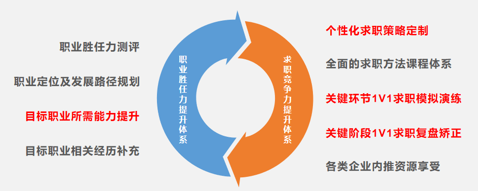 产品服务流程主要分为5大阶段：阶段一：职业定位及求职策略定制职业胜任