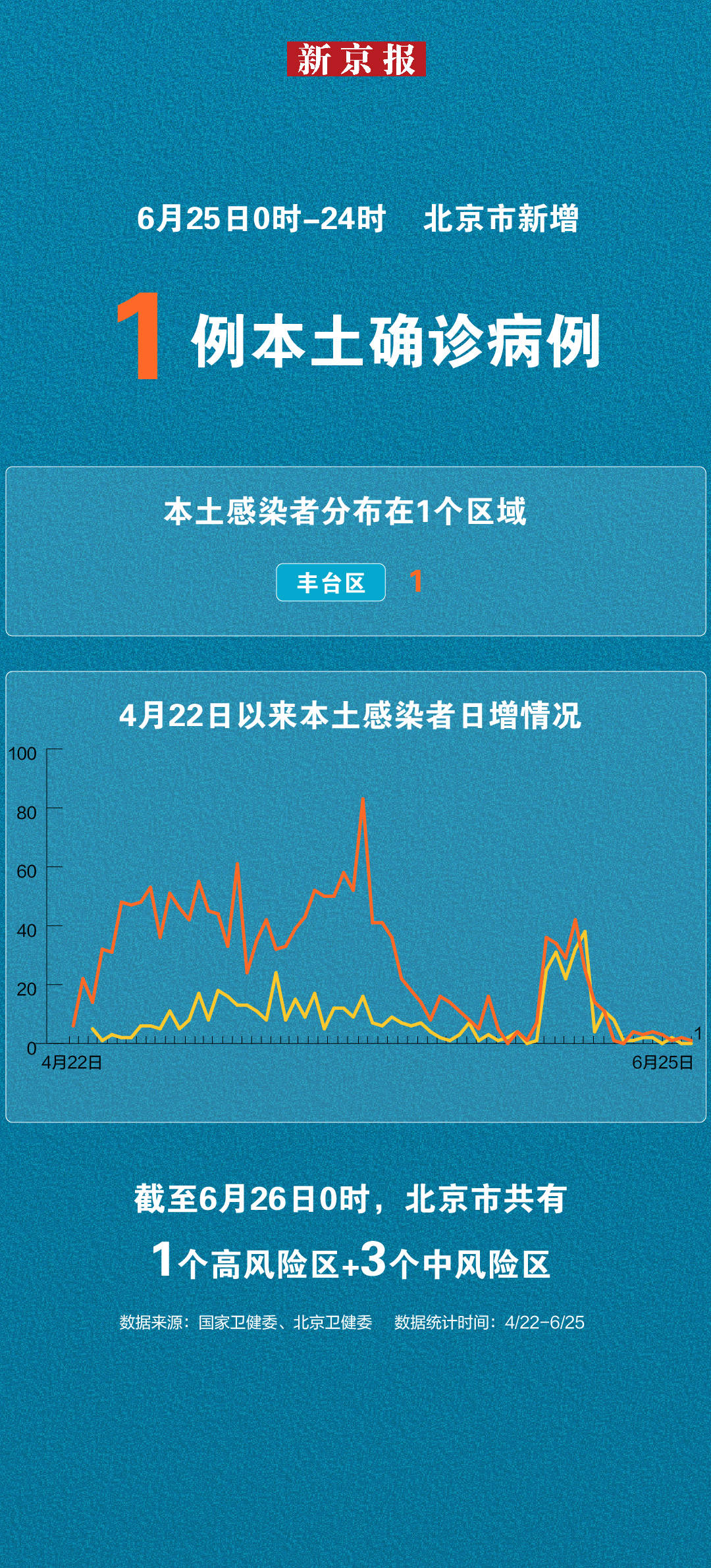 北京6月25日新增本土确诊1例 一图看懂感染者分布病例制图师春雷 9162