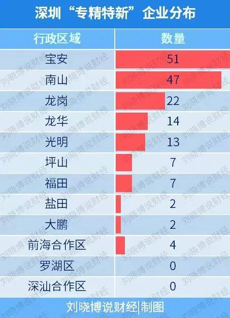 第四，其中宝安区的企业达到51家，超过了南山区位居深圳第一。（下图）