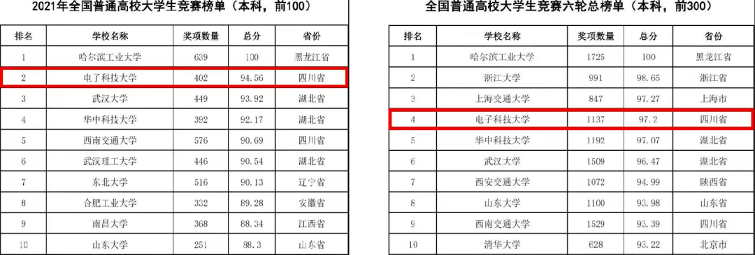 电子科技大学电子信息类专业排名_电子科技大学双一流A类高校_电子科技大学专业开设