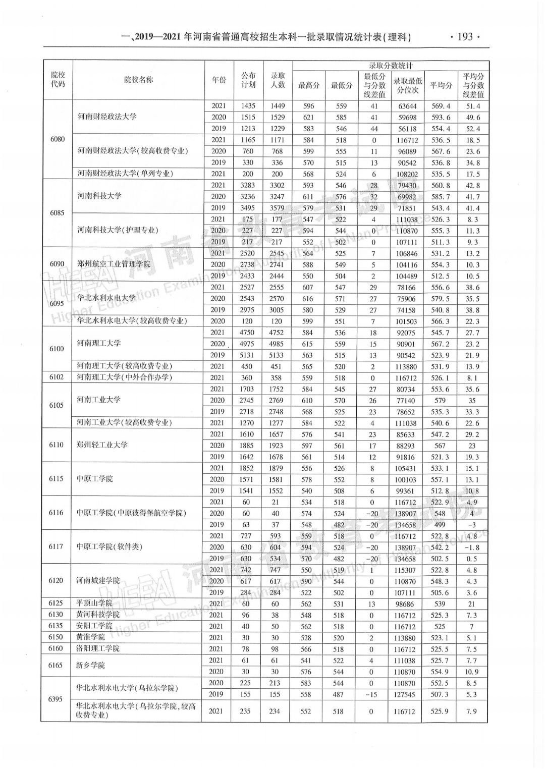 河南高招今起填報志願近三年本科一批錄取情況統計表來了