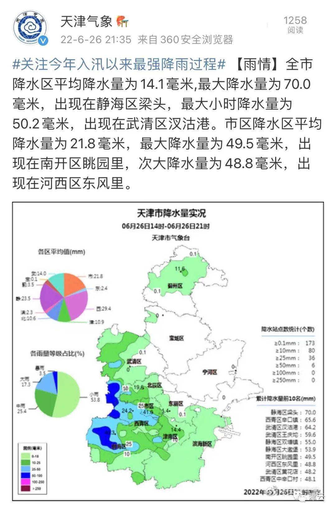 下起来了！天津最大降雨在这里！截至晚9点最新积水点位→