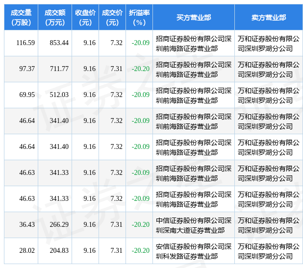 6月27日麦捷科技现3笔折价20 2 的大宗交易 合计成交3913 82万元 评级 年内 公司