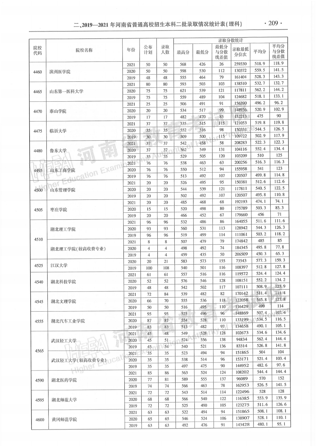 必看河南省近三年本科二批录取情况统计表来了