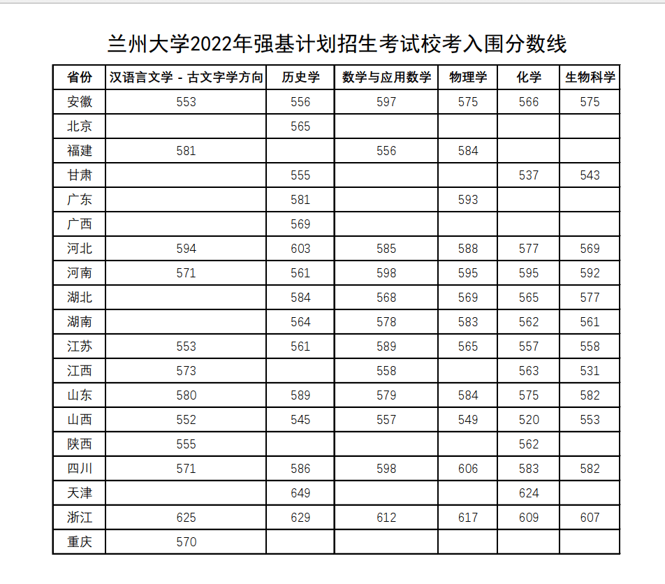 兰州大学分数线图片