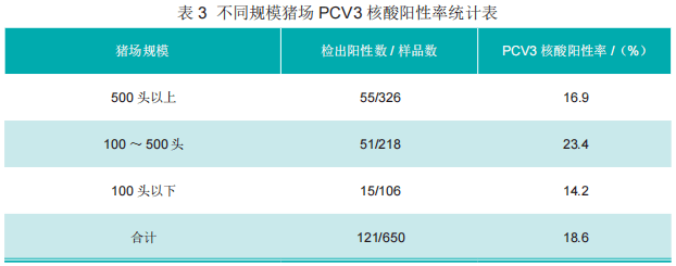 2021年江苏省部分猪场猪圆环病毒3型的核酸检测与分析_进行_样品_结果