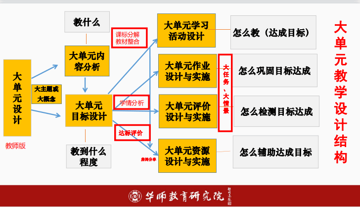 从教材单元走向大单元