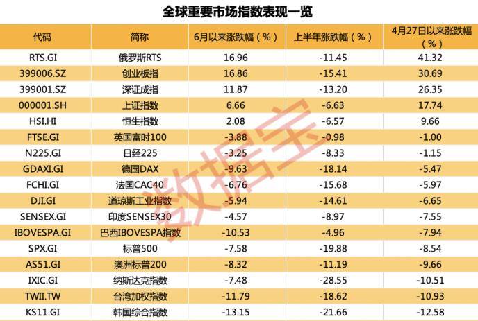 A股上半年收官，反弹以来大幅跑赢欧美市场，最牛股半年翻三倍，慢牛将重现？这些股业绩有望高增长 长三角 一体化 指数