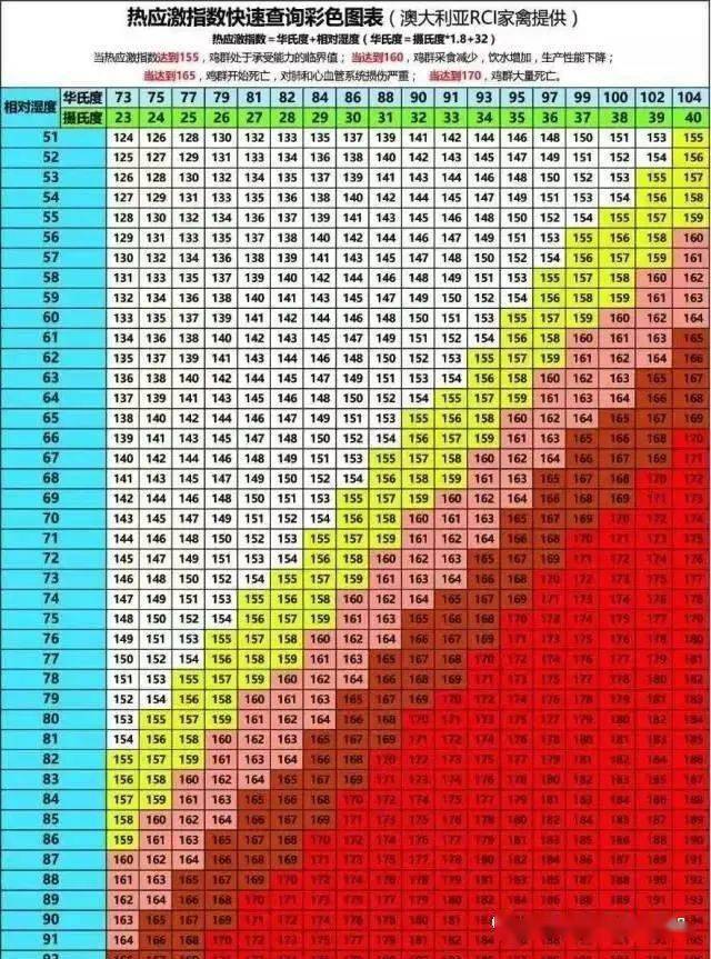 肉鸡热应激症状有哪些,肉鸡热应激指数公式又怎么计算?