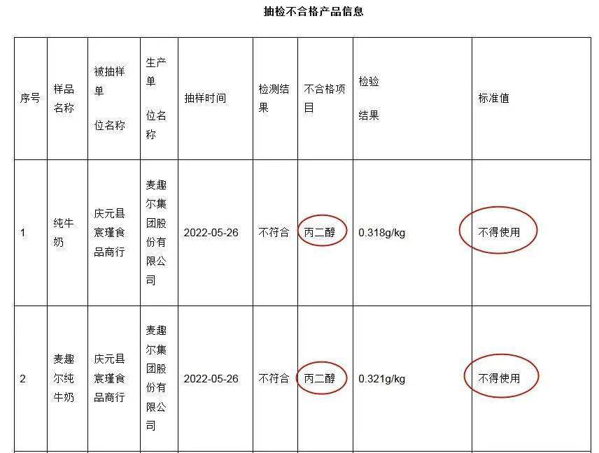 麥趣爾集團股份有限公司生產的2批次純牛奶不合格,不合格項目為丙二醇