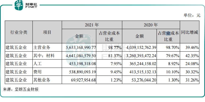 BOB竞猜坚朗五金新业务拓展受关注门窗五金龙头急求转型(图2)