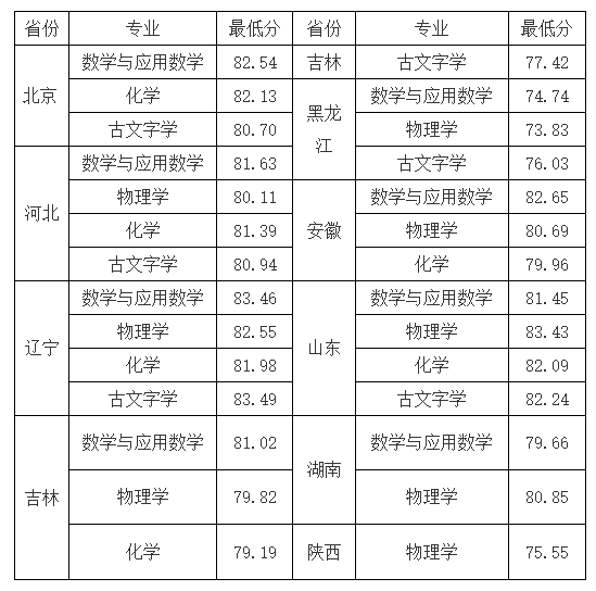 录取分数线要折算过吗_强基计划2022录取分数线_强基计划录取结果查询
