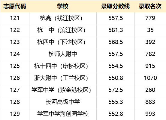 關於公佈2022年餘杭區臨平區各類高中招生第一批次錄取分數線及名次的