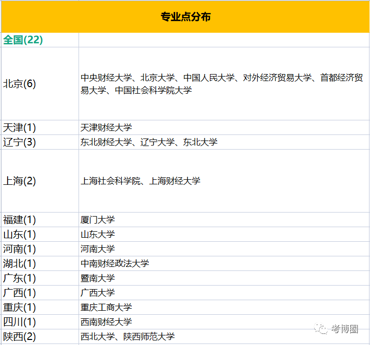 全国应用经济学博士点汇总（包含专业：金融学、应用经济学、国民经济学、区域经济学、财政学、产业经济学…… ） 类别 学科 代码