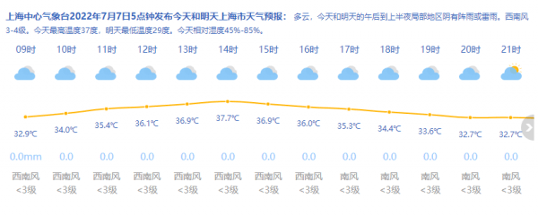 小暑节气高温已至上海今天多云最高37度 天气 阵雨 防暑降温
