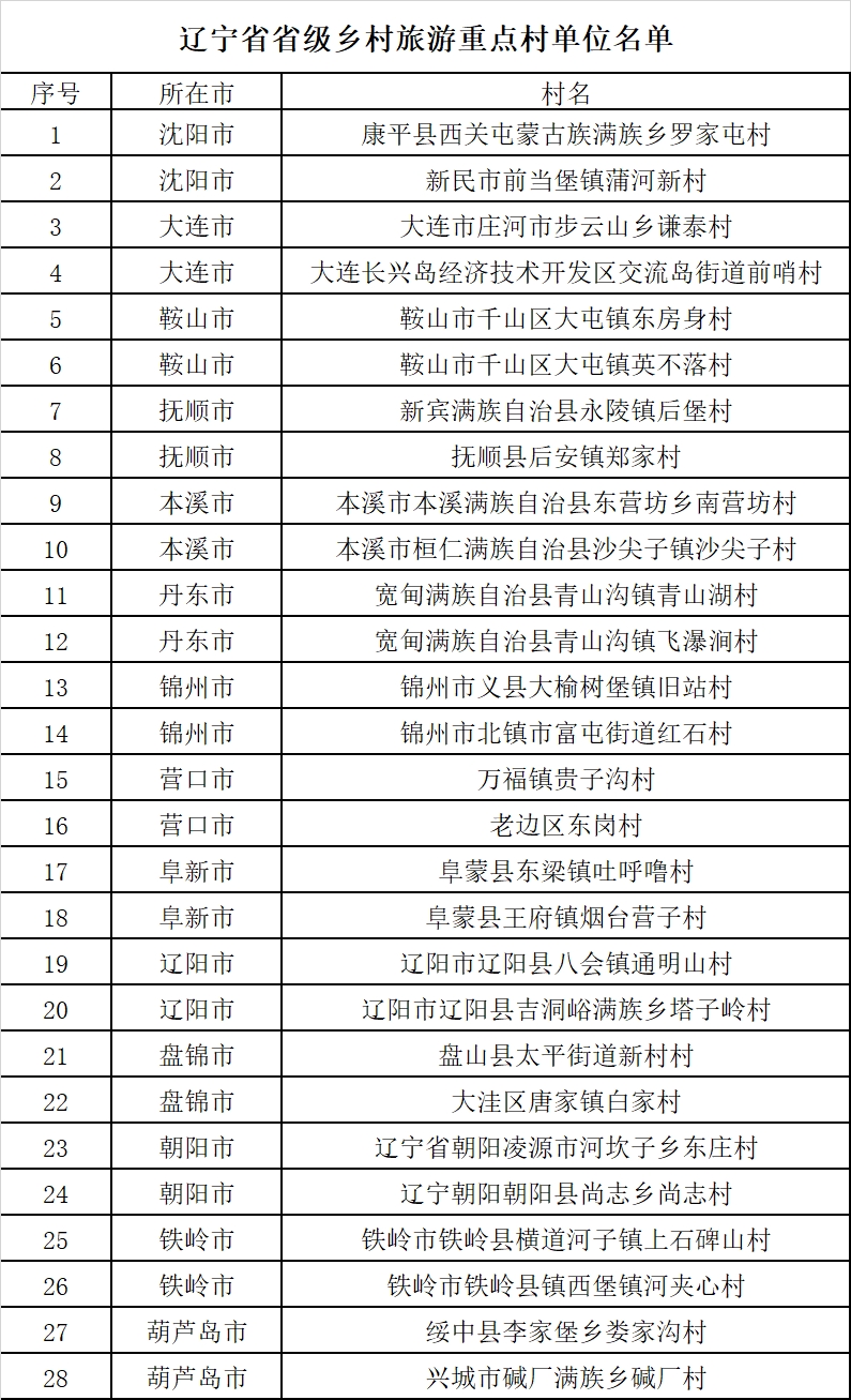 辽宁省拟确认31家省级乡村旅游重点村镇