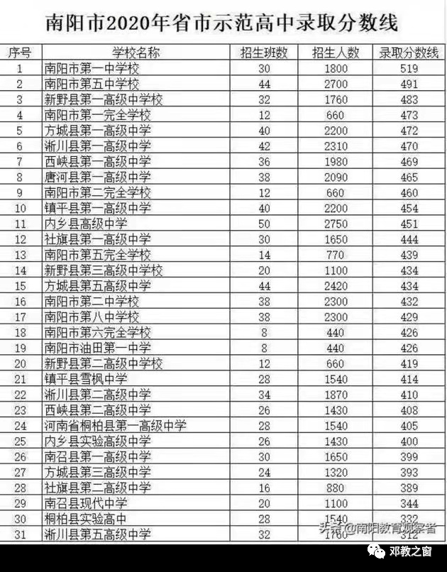 2022鄧州各高中招生計劃與2021錄取線_全市_分數線_控制線