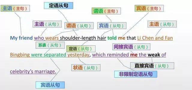 一文搞定英语句子的主谓宾