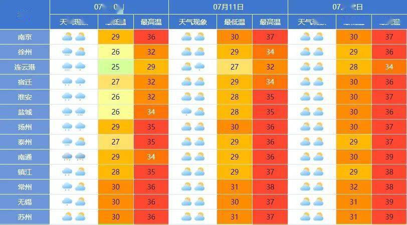 热力持续!下周或达39℃!