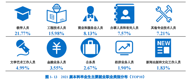 就業去向一,就業行業流向學校 2021 屆本科畢業生就業行業主要集中在