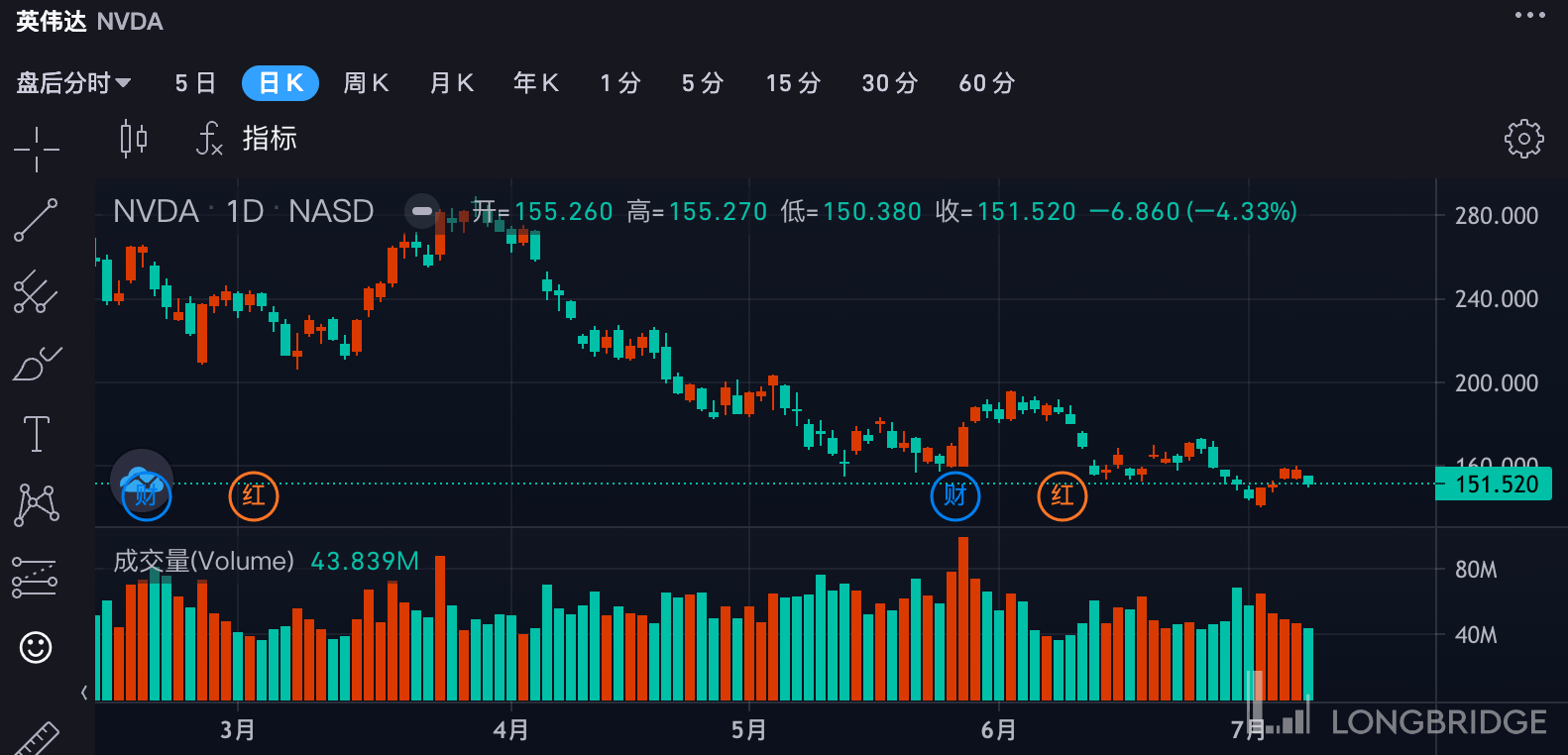 今年近乎腰斩！英伟达为何仍被看衰？_搜狐网