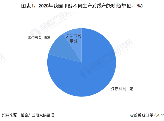 中国甲醇市场供给：中国甲醇产量逐年增加