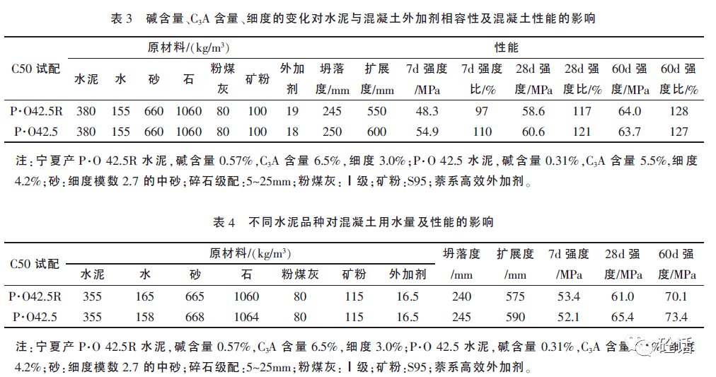 5r,p·o42.5水泥與混凝土用水量的對比試驗情況.