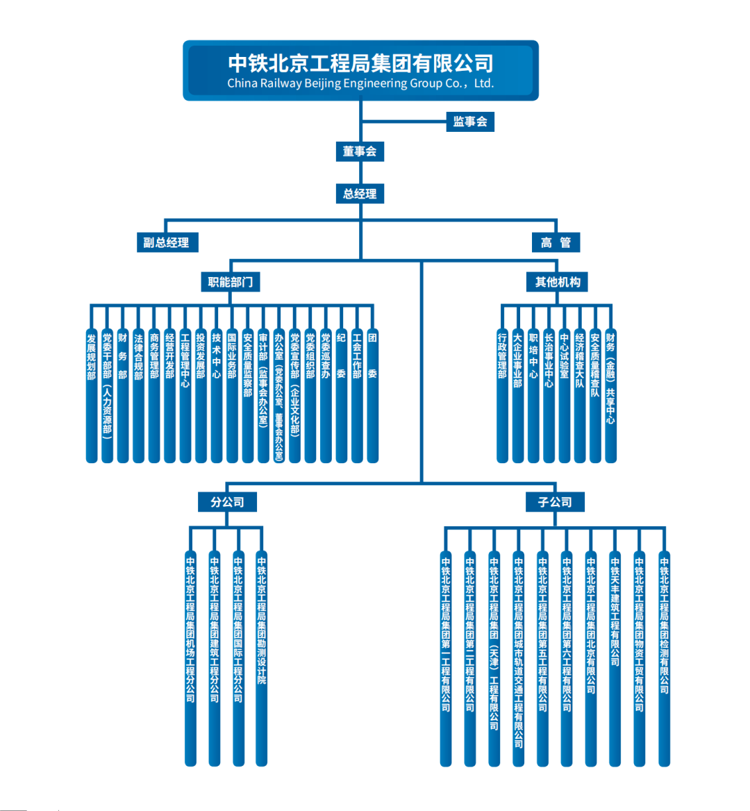 中国中铁56家成员企业组织架构一览