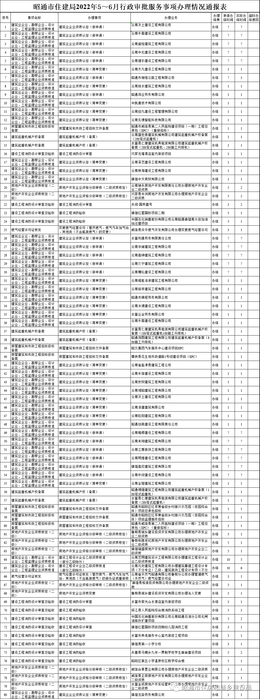 昭通市住建局2022年5~6月行政审批及服务事项办理情况通报