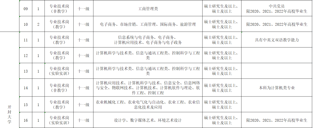 开封大学2022年面向高校毕业生及社会公开招聘全供事业编制50名