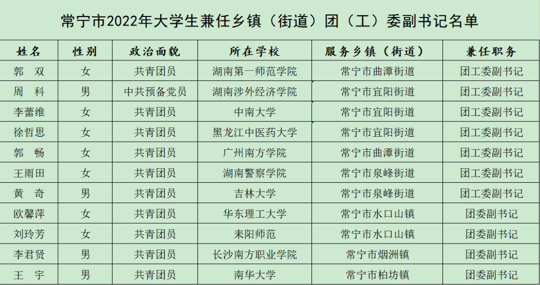 常宁市在校大学生兼任乡镇街道团工委副书记名单公布