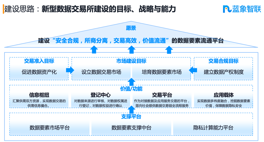 数据要素流通平台价值几何星科技61泛安全