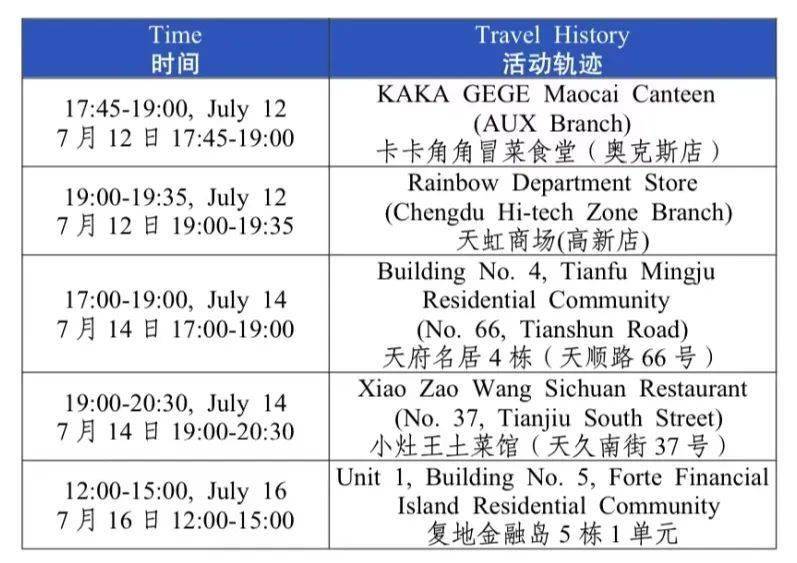 【Bilingual】7月19日成都市新冠肺炎疫情情况