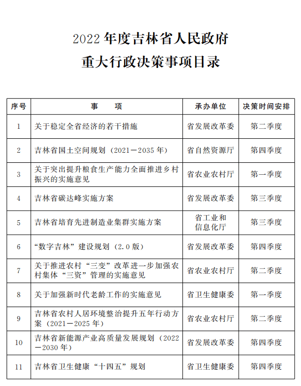 吉林省人民政府办公厅关于印发2022年度吉林省人民政府重大行政决策