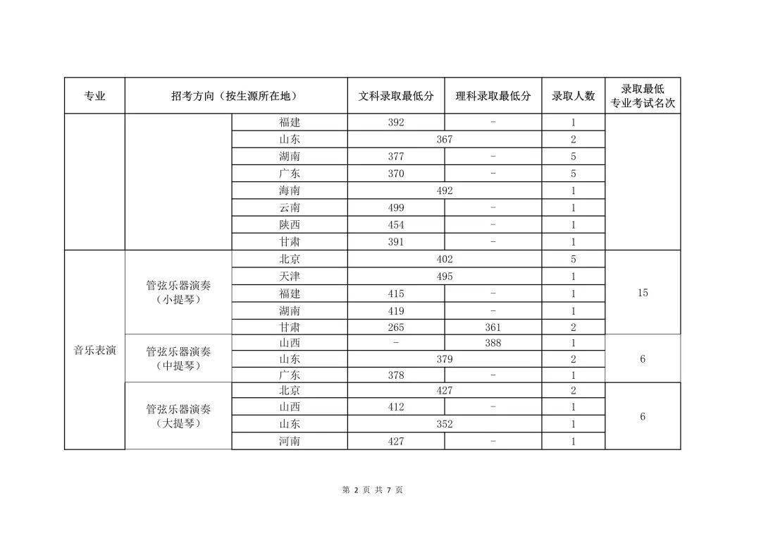 国立中央大学录取分数_中央大学录取率_2024年中央音乐学院录取分数线(2024各省份录取分数线及位次排名)